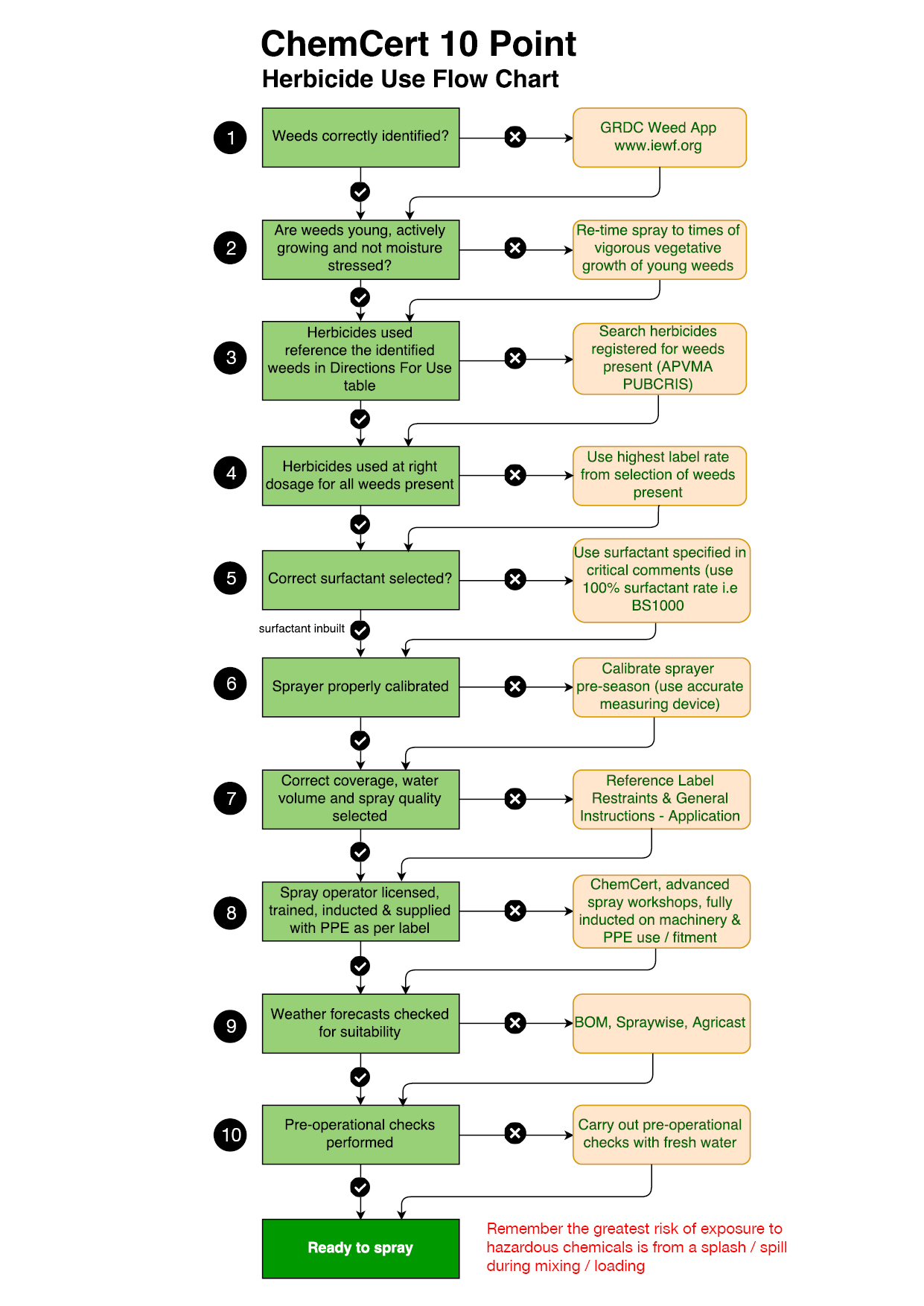 10 Point Herbicide Flow Chart
