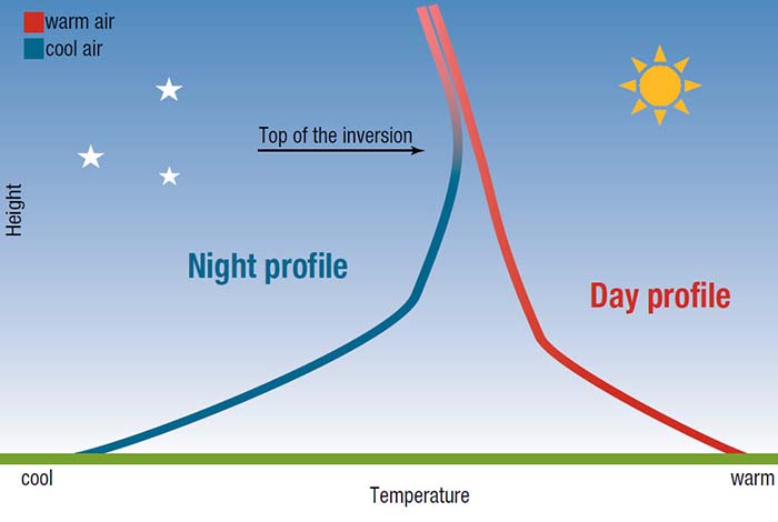 Typical Inversion profiles during night and day - Graeme Tepper